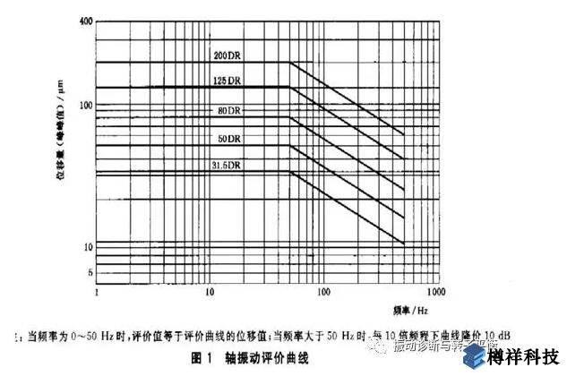 生產現(xiàn)場常見19種設備振動正常范圍值