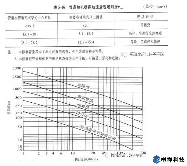 生產現(xiàn)場常見19種設備振動正常范圍值