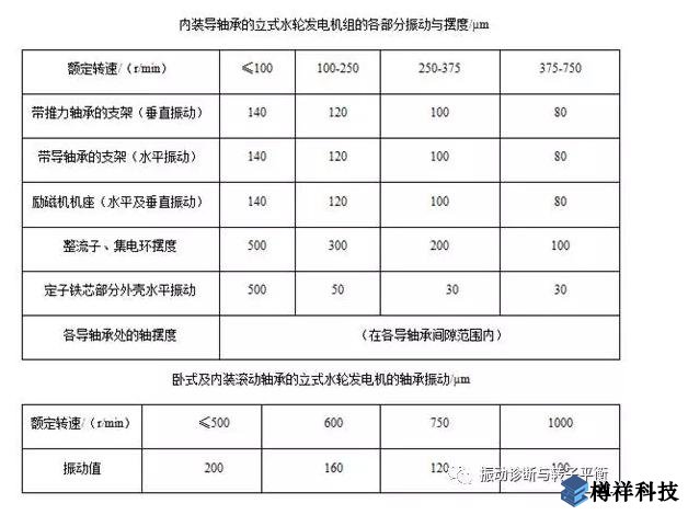 生產現(xiàn)場常見19種設備振動正常范圍值